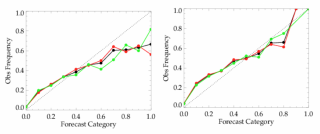 Reliability diagrams for the probability of a 50% reduction in airspace capacity in the east-west direction before (left) and after (right) calibration. Reliability diagrams for the probability of a 50% reduction in airspace capacity in the east-west direction before (left) and after (right) calibration.