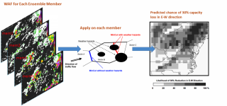 Translation of ensemble forecasts into a probability of loosing a fraction of capacity over some airspace.