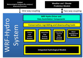 Schematic of the modularized multiscale, multi-physics WRF-Hydro modeling framework.