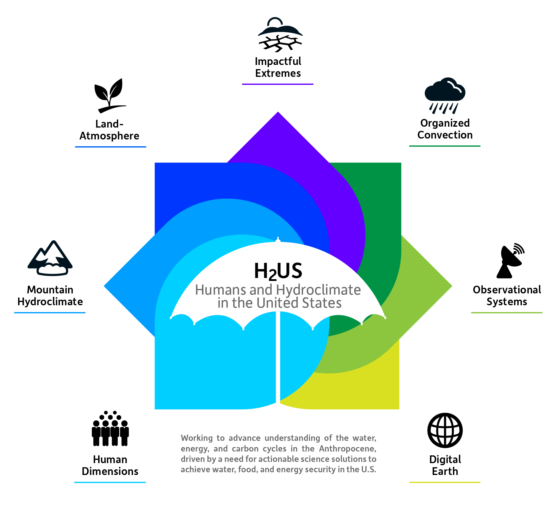 Diagram of H2US working groups and their interdisciplinary approach