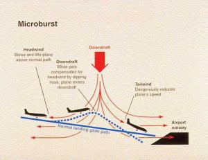 Microburst graphic Microburst graphic
