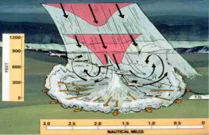 Artist rendition of a microburst and its effect on a landing aircraft. Artist rendition of a microburst and its effect on a landing aircraft.