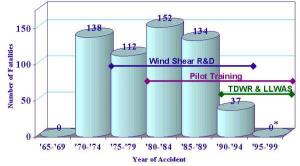 Fatalities Associated with U.S. Aviation Wind Shear Accidents Fatalities Associated with U.S. Aviation Wind Shear Accidents