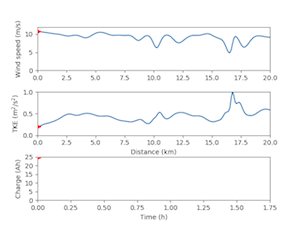 Figure 3. Planned flight path overlaid on wind speed (m s-1) and direction (arrows) obtained for inner grid of meso-to-micro model with 100 grid spacing and (right) movie of expected winds and turbulence along flight path with an assessment of predicted battery life for a standard small UAS using a set of 8 standard LiPo batteries (5870 mAh). Orange segments indicate times when turbulence results in excessive battery drain. Current position of UAS on the transect is denoted by the red triangles indicating the expected wind/turbulence and remaining battery charge. Figure 3. Planned flight path overlaid on wind speed (m s-1) and direction (arrows) obtained for inner grid of meso-to-micro model with 100 grid spacing and (right) movie of expected winds and turbulence along flight path with an assessment of predicted battery life for a standard small UAS using a set of 8 standard LiPo batteries (5870 mAh). Orange segments indicate times when turbulence results in excessive battery drain. Current position of UAS on the transect is denoted by the red triangles indicating the expected wind/turbulence and remaining battery charge.