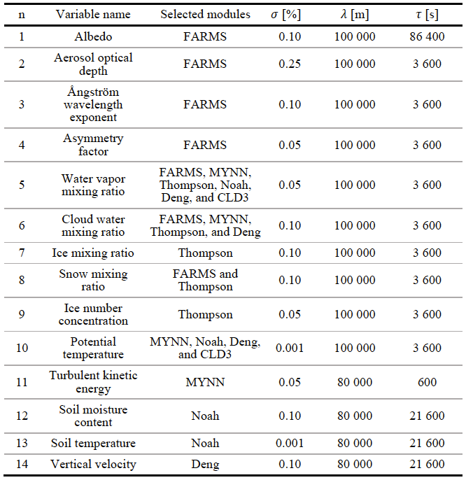Table 1. Characteristics of the 14 stochastic perturbations in WRF-Solar EPS. Table 1. Characteristics of the 14 stochastic perturbations in WRF-Solar EPS.