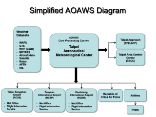 Illustration of the major components of the AOAWS. The WMDS is the Web-based Multi-dimensional Display System, an integrated display including all relevant aeronautical weather information. A high-resolution numerical weather model is at the heart of the system.