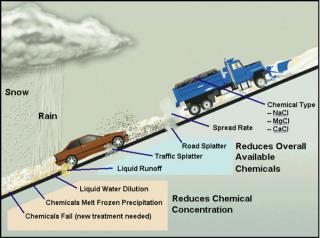 FACTORS AFFECTING CHEMICAL CONCENTRATION. FACTORS AFFECTING CHEMICAL CONCENTRATION.