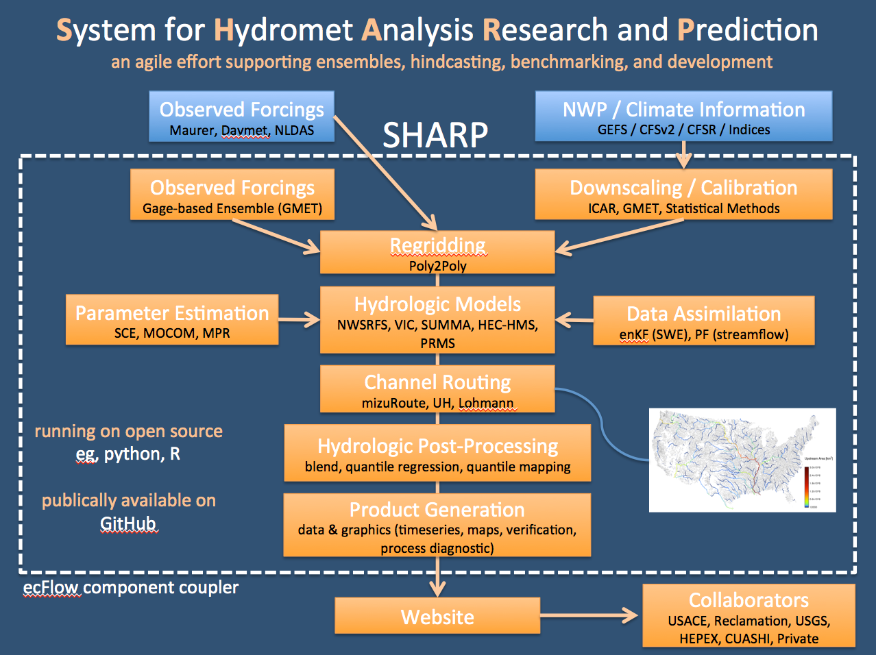 System for Hydromet Research Analysis and Prediction SHARP system schematic